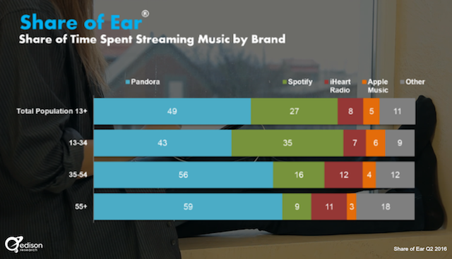 edison-share-of-music-q2-2016-streaming-brands