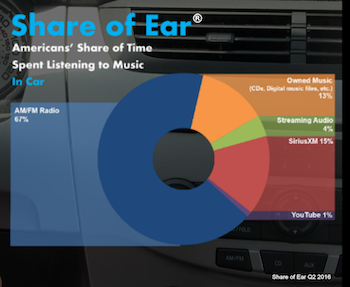 edison-share-of-music-q2-2016-time-in-car