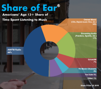 edison-share-of-music-q2-2016-time-spent