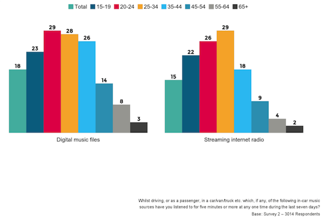 Millennials Opt For Digital Listening