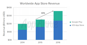 App Annie 2016 report revenue