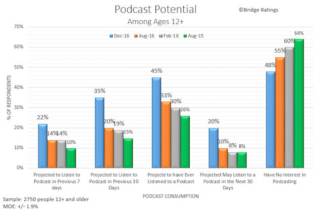 bridge-ratings-jan-2017-listening