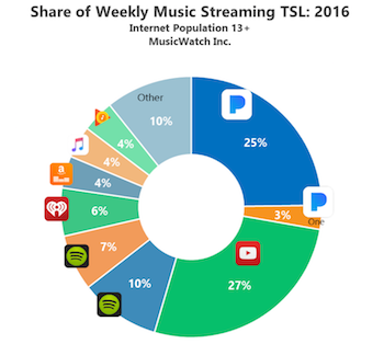 MusicWatch weekly music streaming TSL 2016