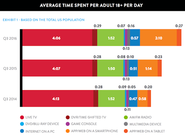 nielsen-total-audience-q3-2016-all-media