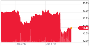 pandora-stock-jan-2016