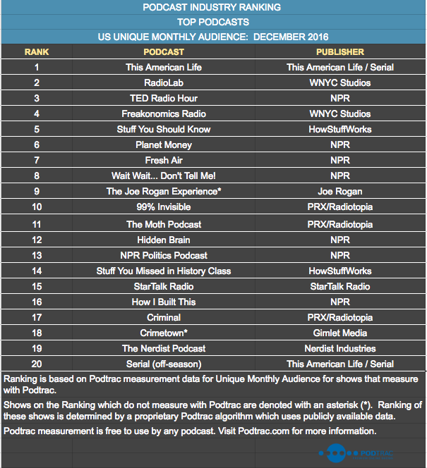 Podtrac podcast list December 2016