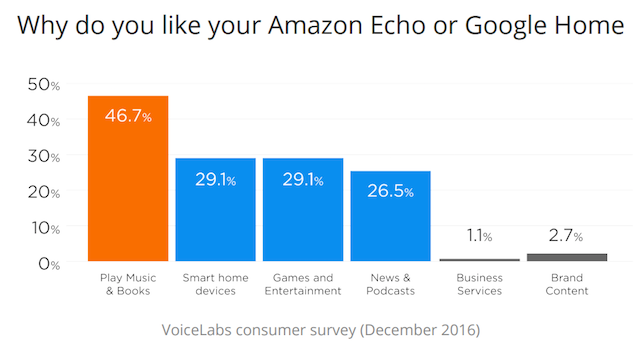 VoiceLabs voice assistant survey