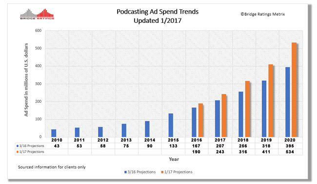 bridge-ratings-podcast-revenue-projection-big