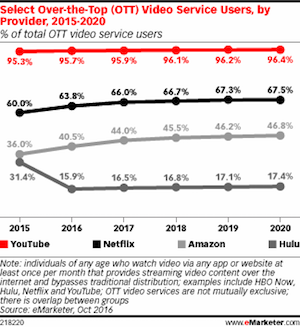 eMarketer YouTube Q4