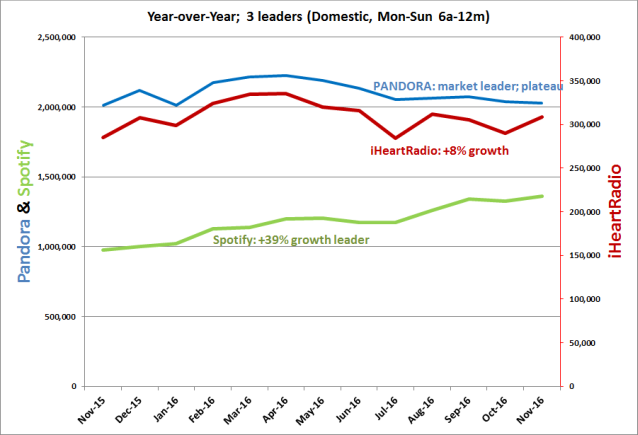 triton ranker nov2016 YoY 3 leaders b