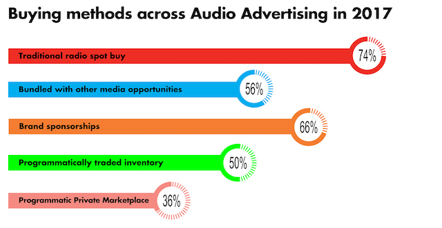 IAB Australia digital audio ads