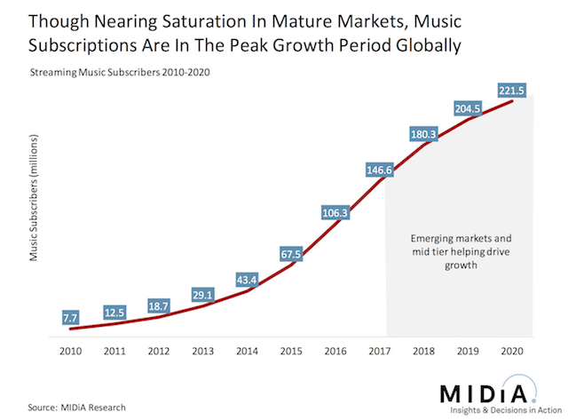 midia-music-subscriber-projections-feb-2017