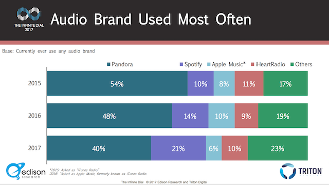 Infinite Dial 2017 brand most used