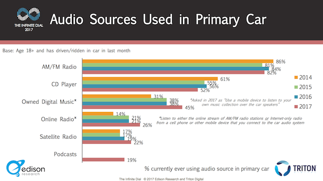 Infinite Dial 2017 car listening