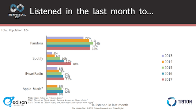 Infinite Dial 2017 last month listening
