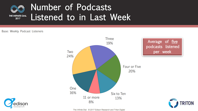 Infinite Dial 2017 number podcasts weekly