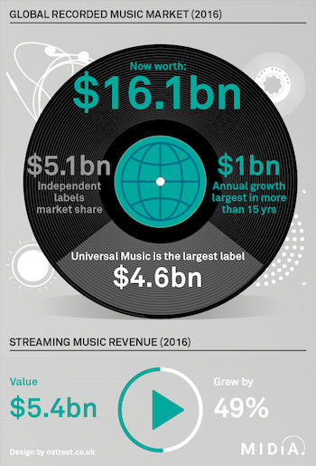 MIDiA Research 2016 recorded music