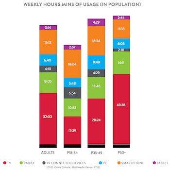 Nielsen Q3 2016 comparable metrics time