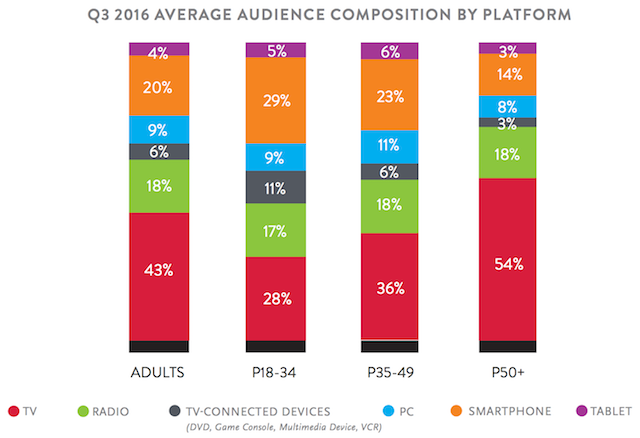 Nielsen Q3 2016 comparable metrics