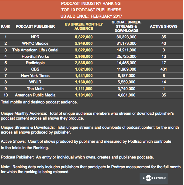 Podtrac publisher rankings February 2017