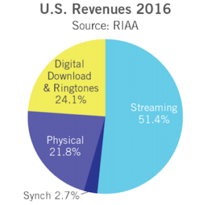 RIAA 2016 industry revenue