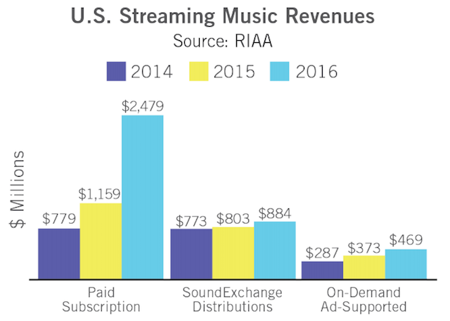 RIAA 2016 streaming revenue