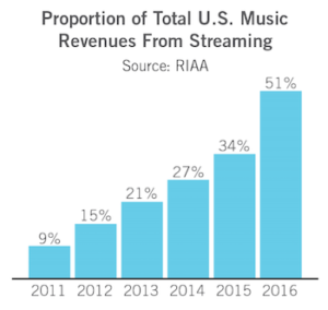 RIAA 2016 streaming share