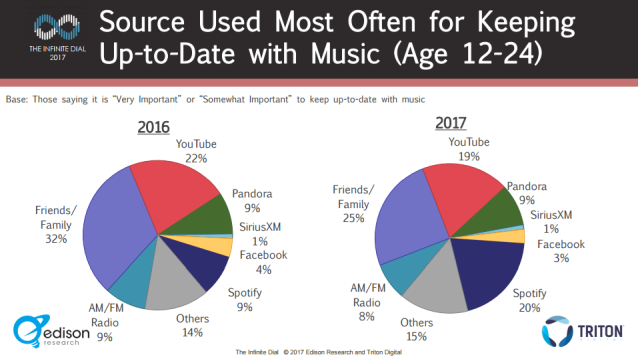 infinite dial 2017 MUSIC DISCOVERY YoY pie charts 638w