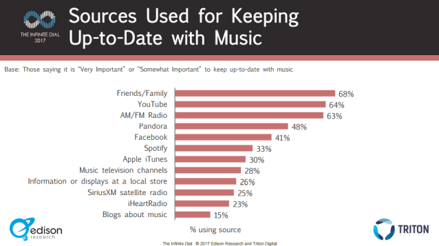 infinite dial 2017 MUSIC DISCOVERY sources