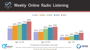 infinite dial 2017 ONLINE RADIO weekly age groups 300w
