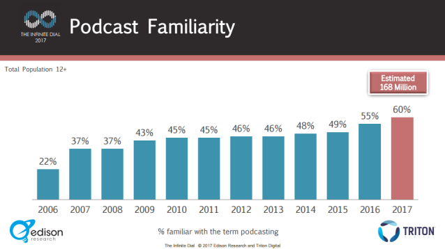 infinite dial 2017 PODCASTING 60percent