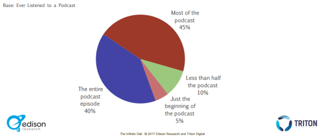 infinite dial 2017 PODCASTING listening through 638w