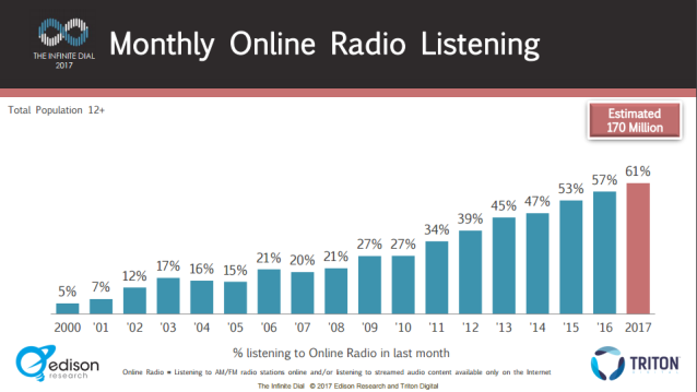 infinite dial 2017 monthly online radio listening