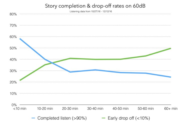 podcast completion the60db