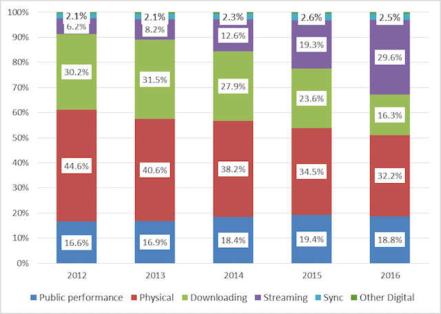 BPI UK 2016 music report