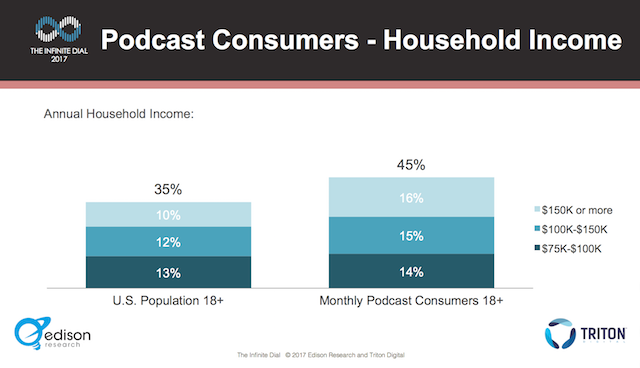 Edison podcast consumer 2017 - income