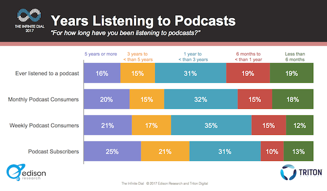 Edison podcast consumer 2017 - years listening