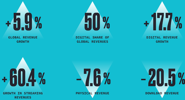 IFPI 2016 report