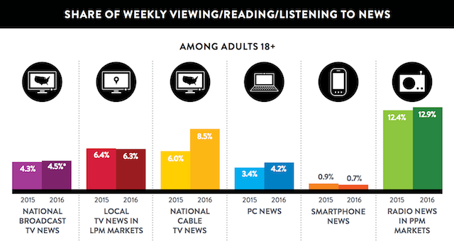 Nielsen Total Audience Report Q4 2016