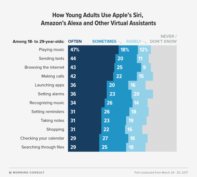 morning consult virtual assistants 638w