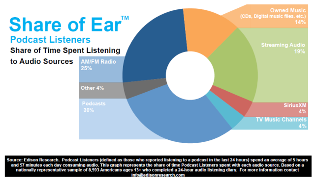 podcast consumer share of ear PODCAST USERS