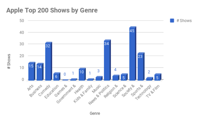 Steve Goldstein: What Types of Shows Dominate the Podcast ...