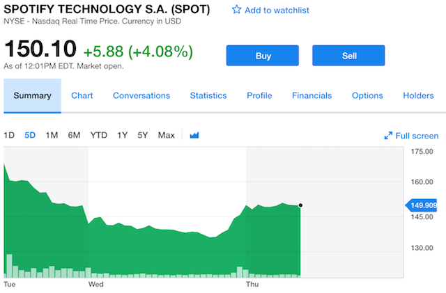 Spotify Share Price Chart