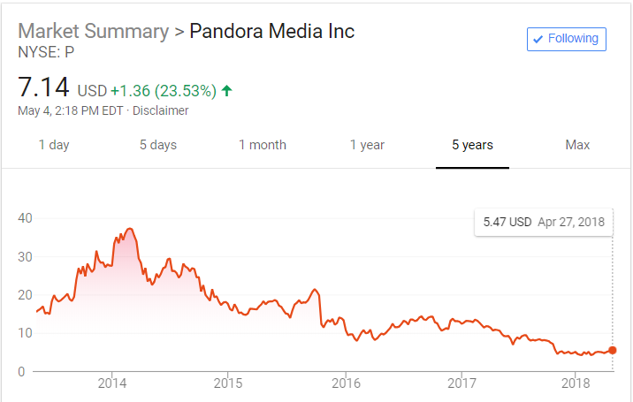 Pandora Stock Price Chart
