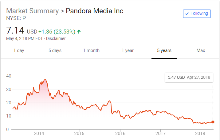 Pandora Stock Chart