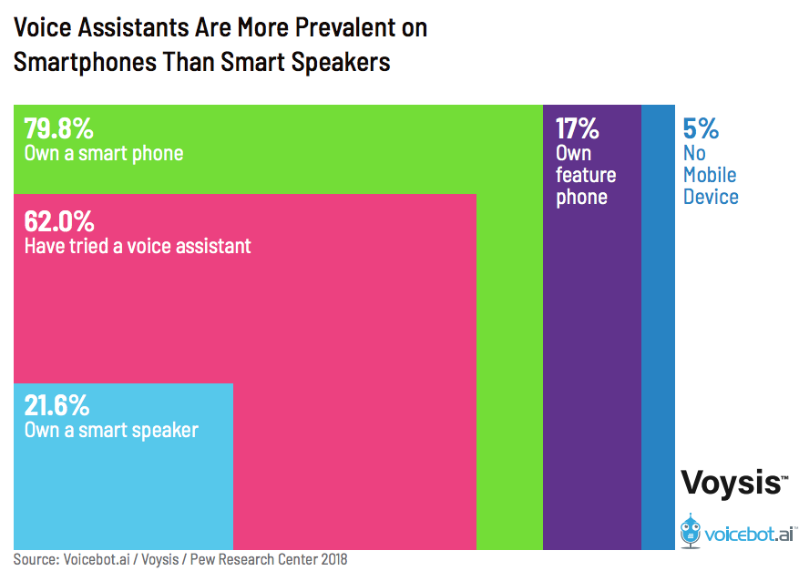 Speakers & Voice Assistants