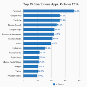 comScore Smartphone apps Oct 2014