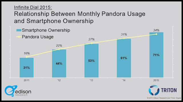 Rosin Pandora use vs smartphone use