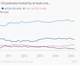 Data finds podcast hosts skew male and white