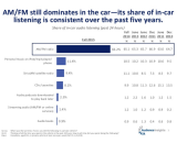 Canadian study surveys radio and other in-car listening in Canada